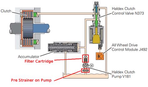 Haldex module valve troubleshooting